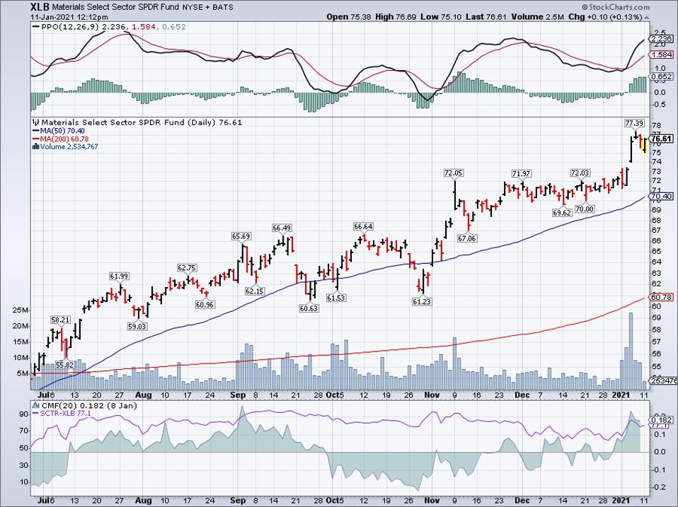 Simple Moving Average of Materials Select Sector SPDR Fund (XLB)