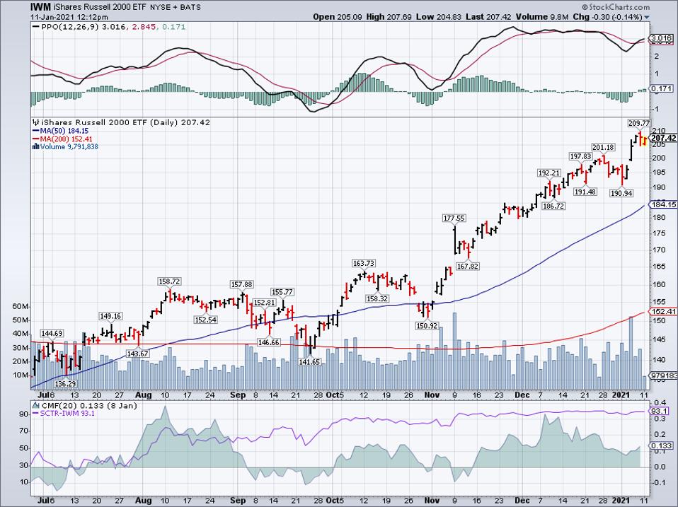 Simple Moving Average of iShares Russell 2000 ETF (IWM)