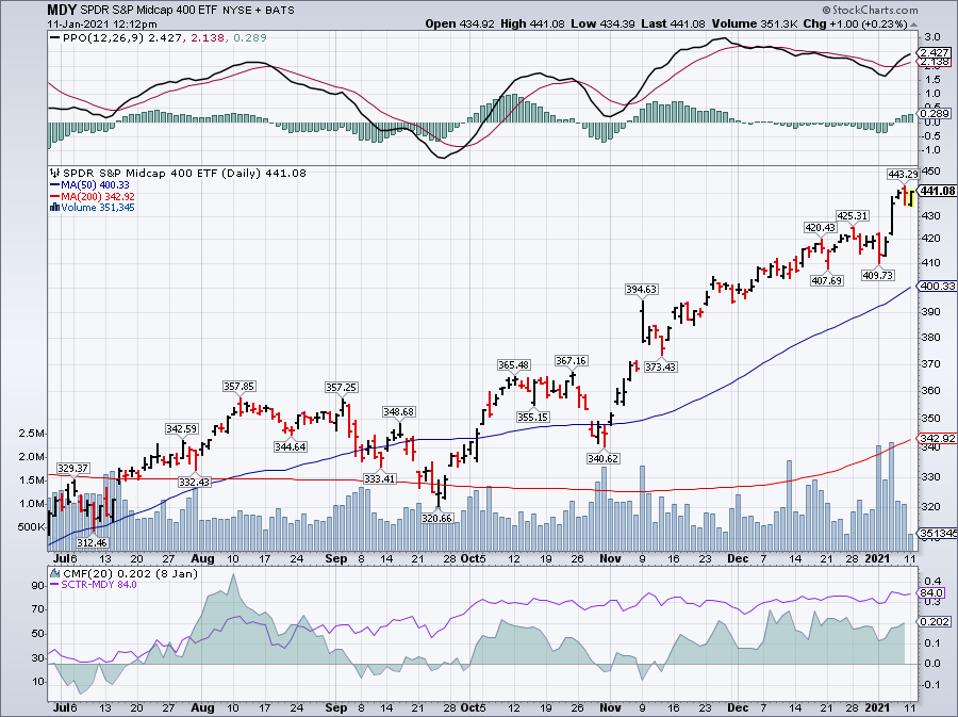 Simple Moving Average of SPDR S&P MidCap 400 ETF Trust (MDY)