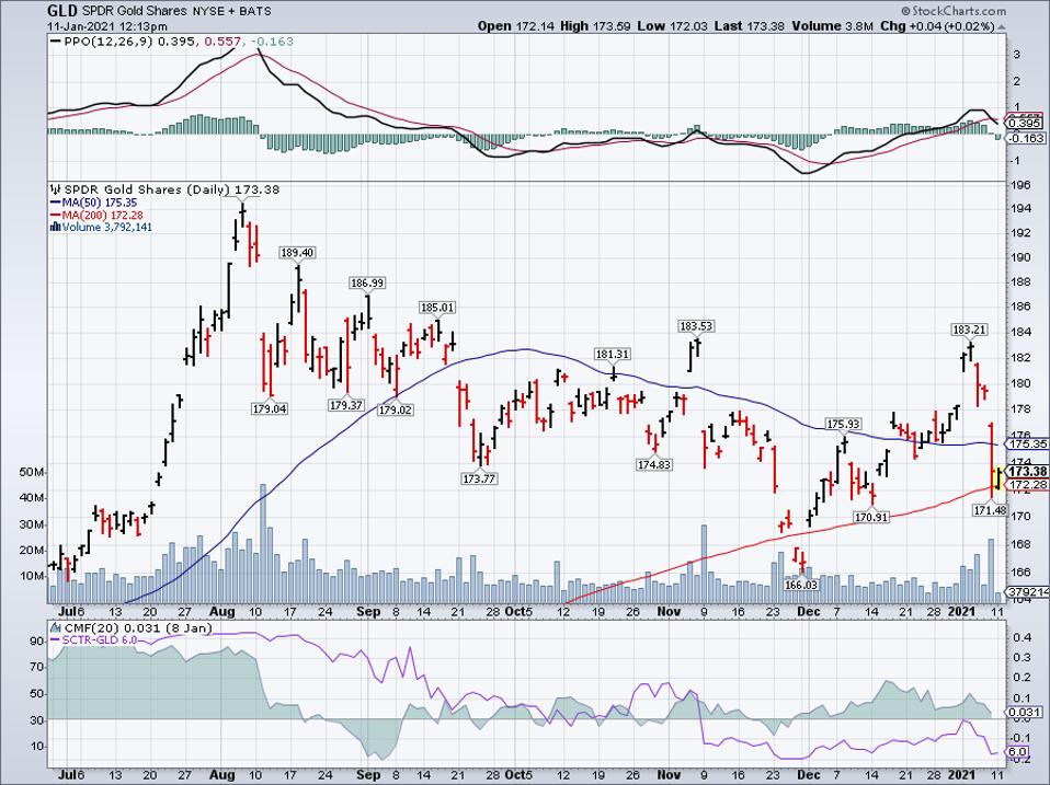 Simple Moving Average of SPDR Gold Shares (GLD)