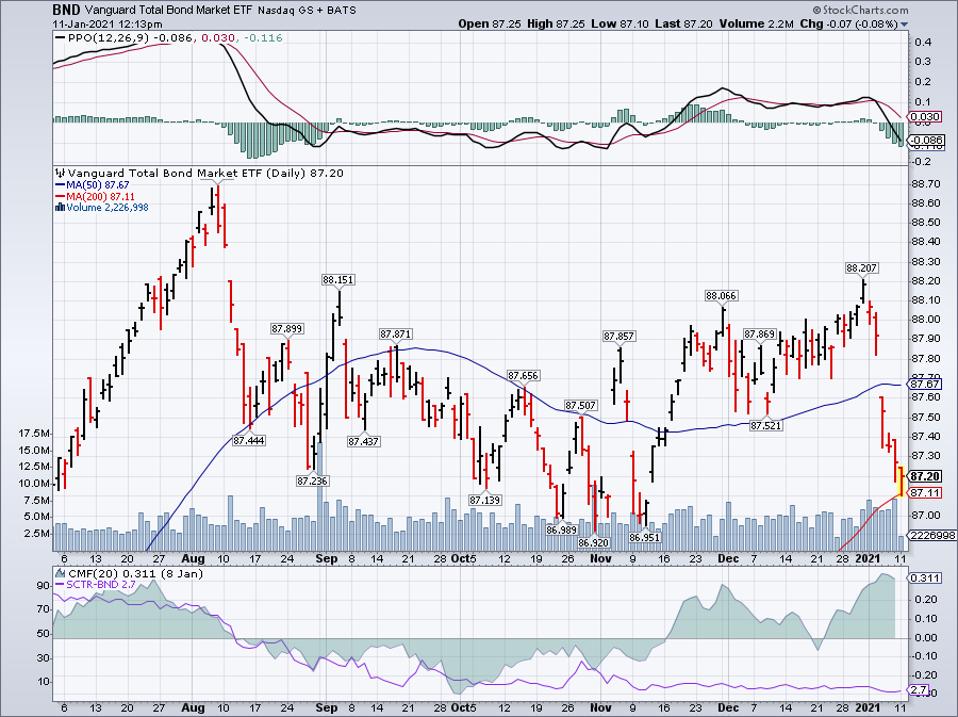 Simple Moving Average of Vanguard Total Bond Market ETF (BND)