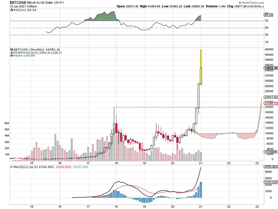 Bitcoin And Ethereum An Analysis Of Key Price Levels To Watch Now