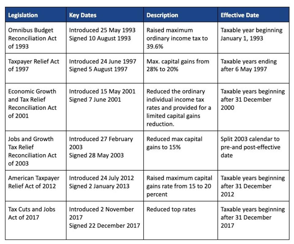 Retroactive tax changes