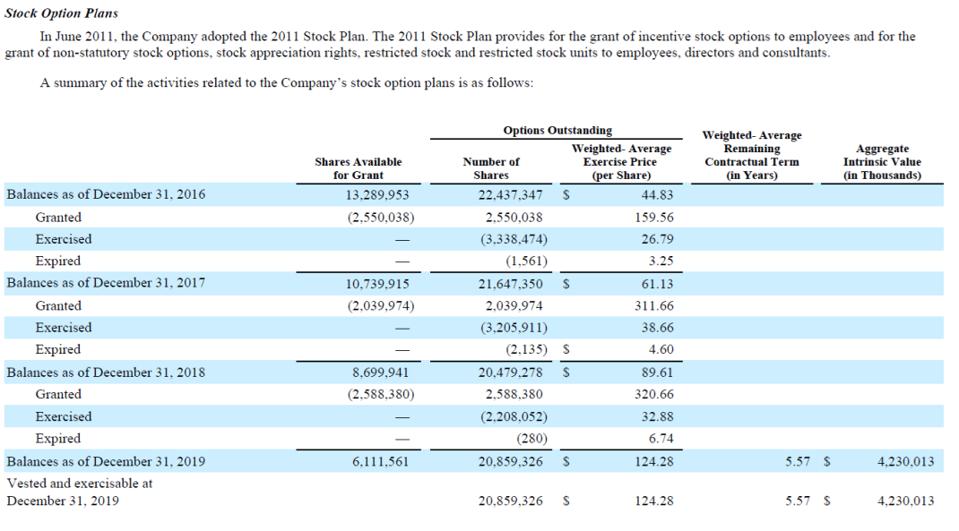 Stock option footnote 10K 2019