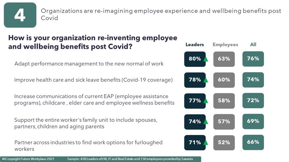How is your organization re-inventing employee and wellbeing benefits post Covid?
