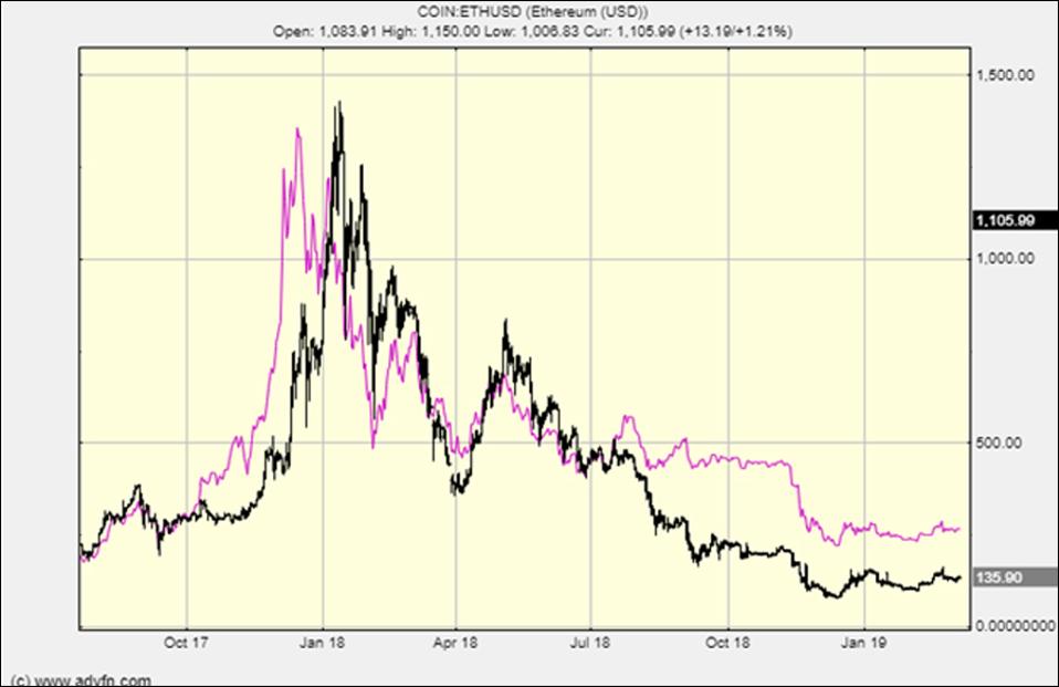 Bitcvoin vs Ethereum in the last peak