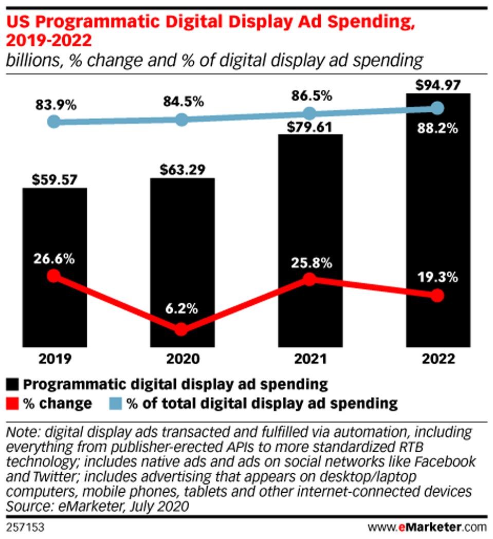 programmatic as percent of digital