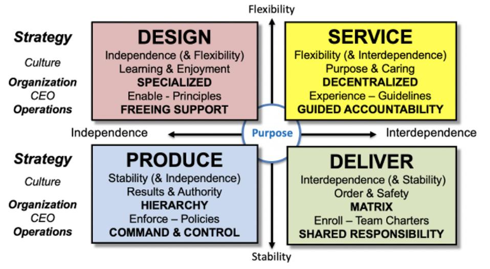 Design - Produce - Deliver - Service