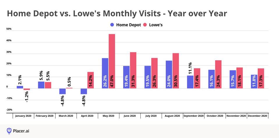 Year-over-year store visits Lowe's vs. Home Depot