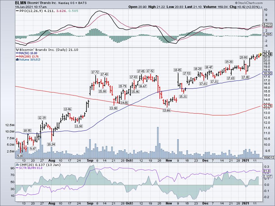 Simple Moving Average of Bloomin' Brands Inc (BLMN)