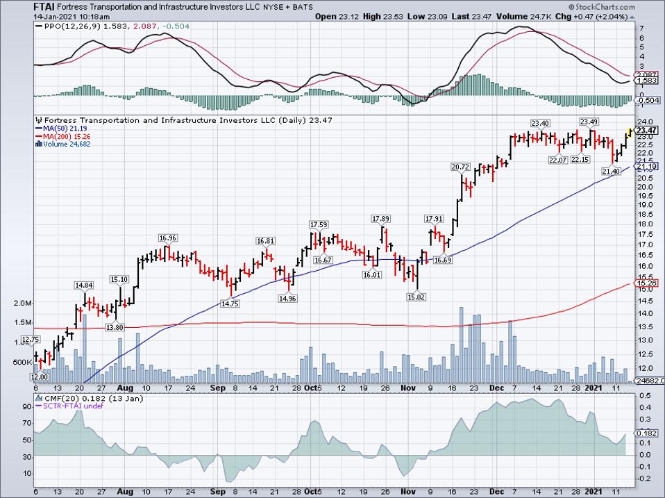 SImple Moving Average of Fortress Trans Infrastr Invs (FTAI)