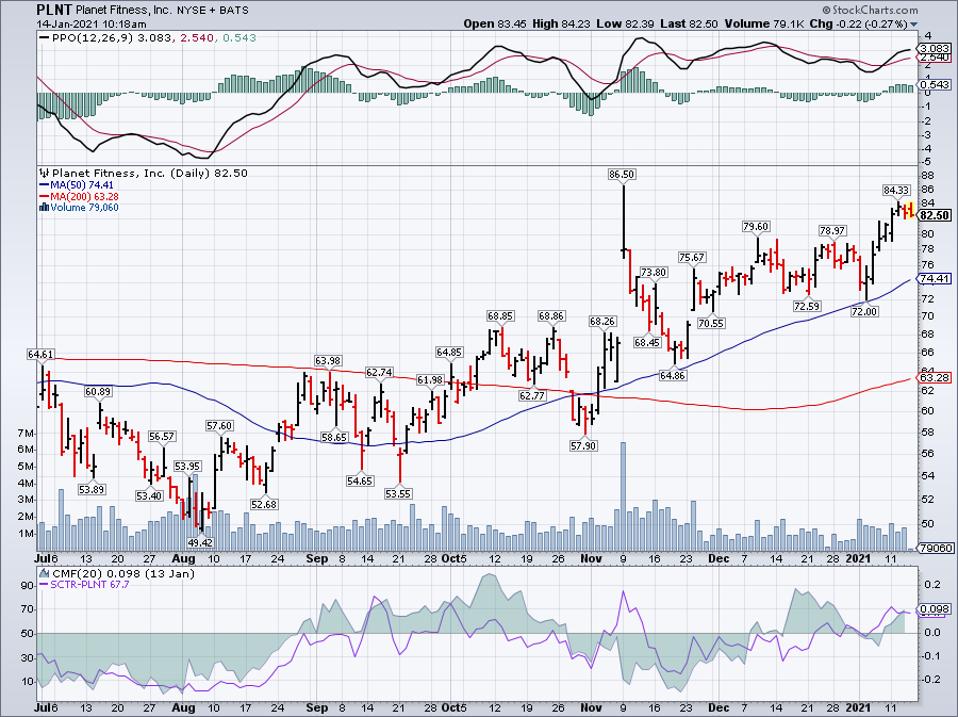 Simple Moving Average of Planet Fitness Inc (PLNT)