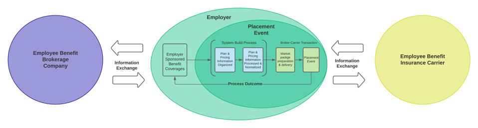 How Startup ThreeFlow Is Transforming How Benefits Are Sold Using Machine Learning