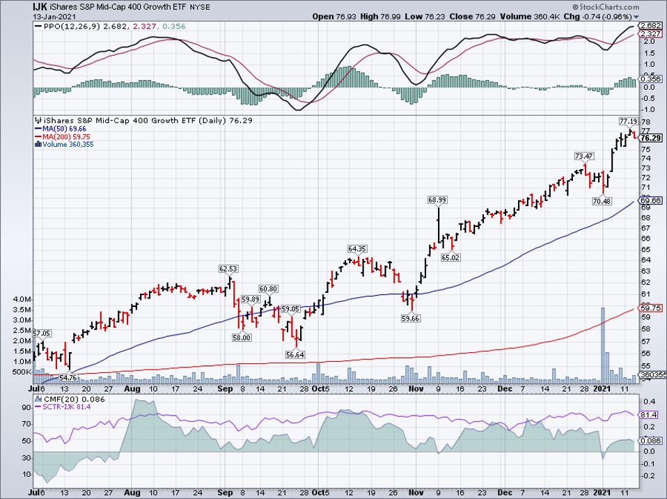 Đường trung bình trượt đơn giản của iShares S&P Mid-Cap 400 Growth ETF (IJK)