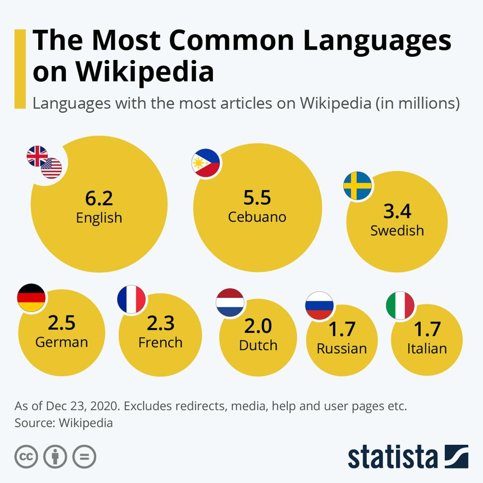 Wikipedia, the widely used online encyclopedia is presented in over 300 languages.