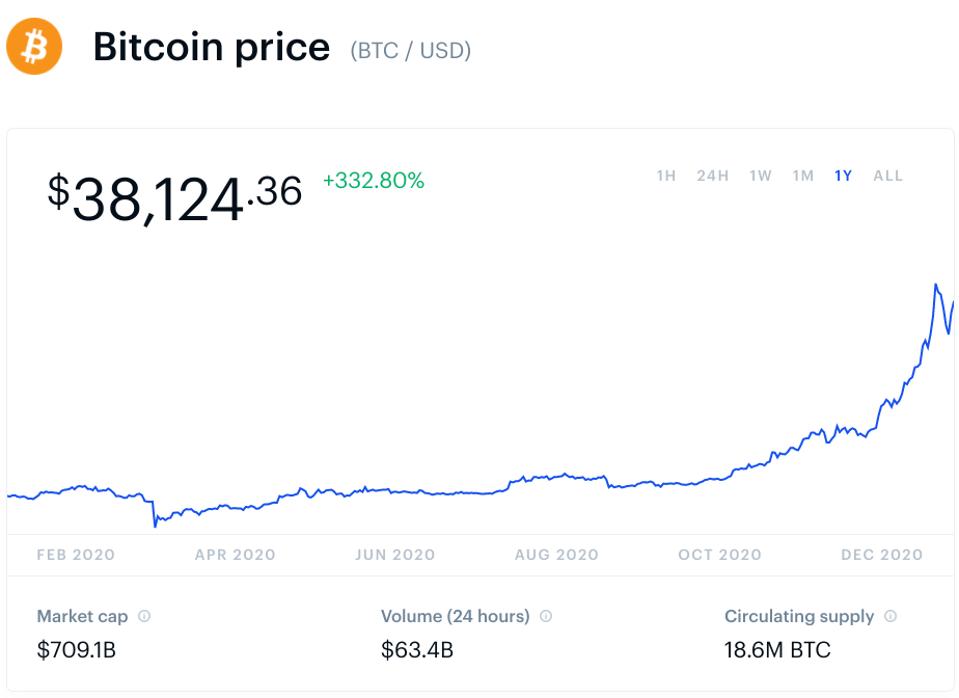 bitcoin, bitcoin price, Joe Biden, Biden, Fed, Federal Reserve, chart