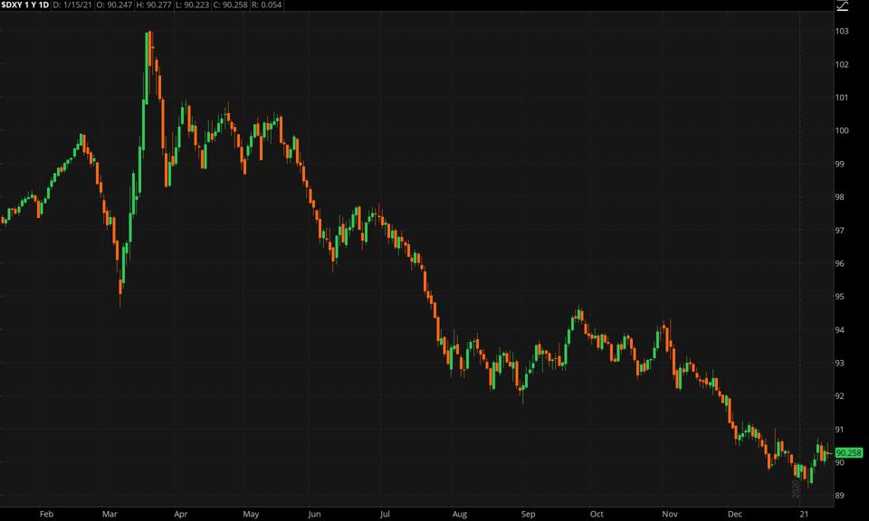 Data source: ICE Data Services. Chart source: The thinkorswim® platform from TD Ameritrade.