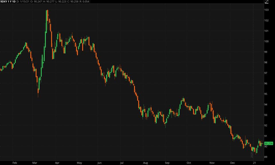 Data source: ICE Data Services. Chart source: The thinkorswim® platform from TD Ameritrade. 