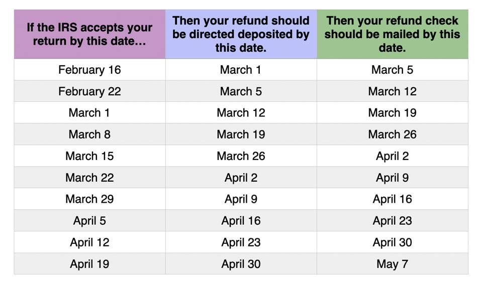 Tax Refund Chart to Help You Guess When You’ll Receive Your Money In