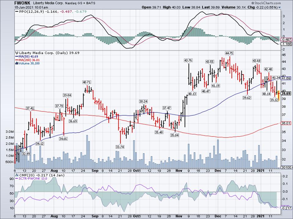 Simple Moving Average of Liberty Media Formula One (FWONK)