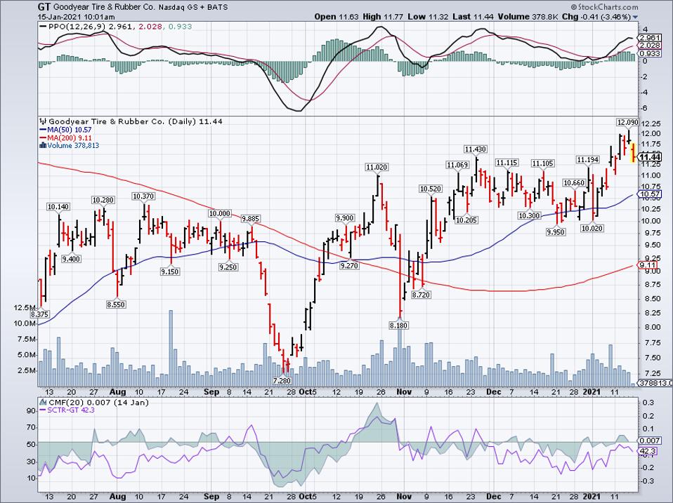 Simple Moving Average of Goodyear Tire & Rubber Co (GT)