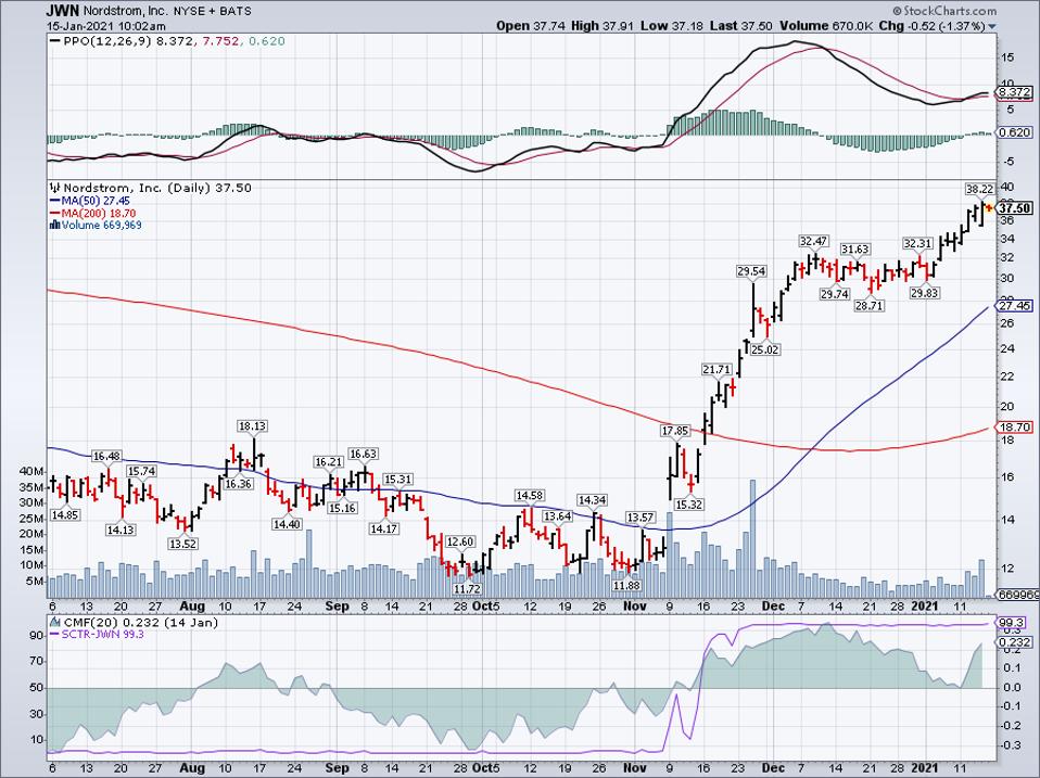 Simple Moving Average of Nordstrom Inc (JWN)