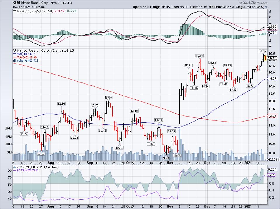 Simple Moving Average of Kimco Realty Corp (KIM)
