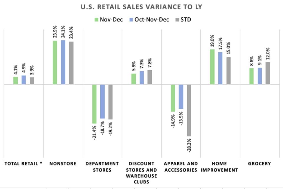 graph showing retail performance october november and december