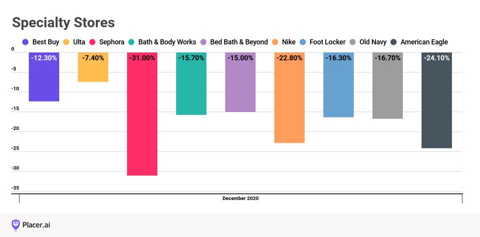 Graph showing traffic data by store