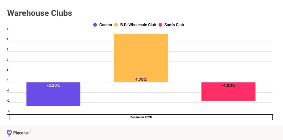 graph showing traffic data for stores