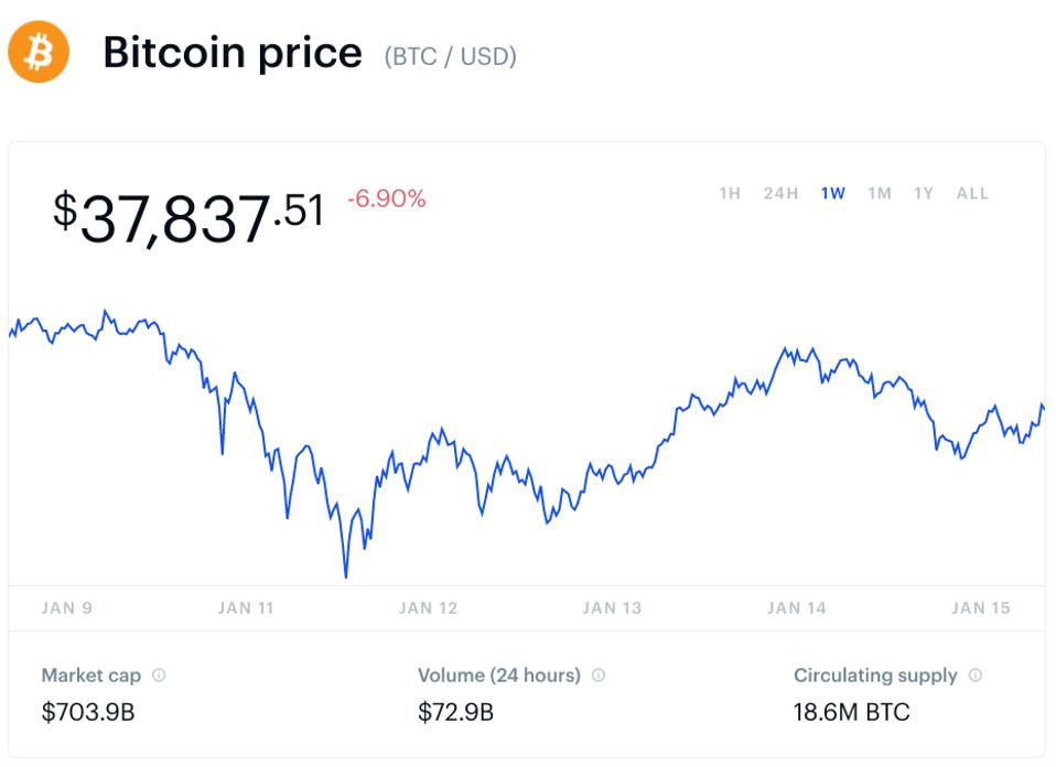 bitcoin, bitcoin price, ethereum, polkadot, chainlink, aave, and maker, chart