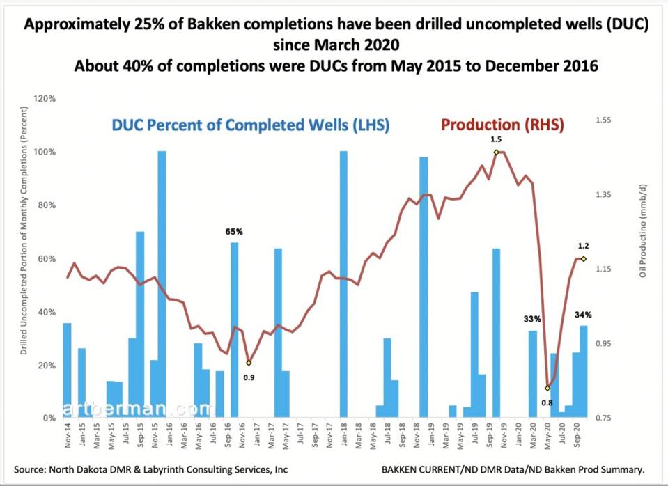 Figure 1. Approximately 25% of Bakken completions have been drilled uncompleted wells (DUC) since March 2020. About 40% of completions were DUCs from May 2015 to December 2016. Source: ND DNR and Labyrinth Consulting Services, Inc.