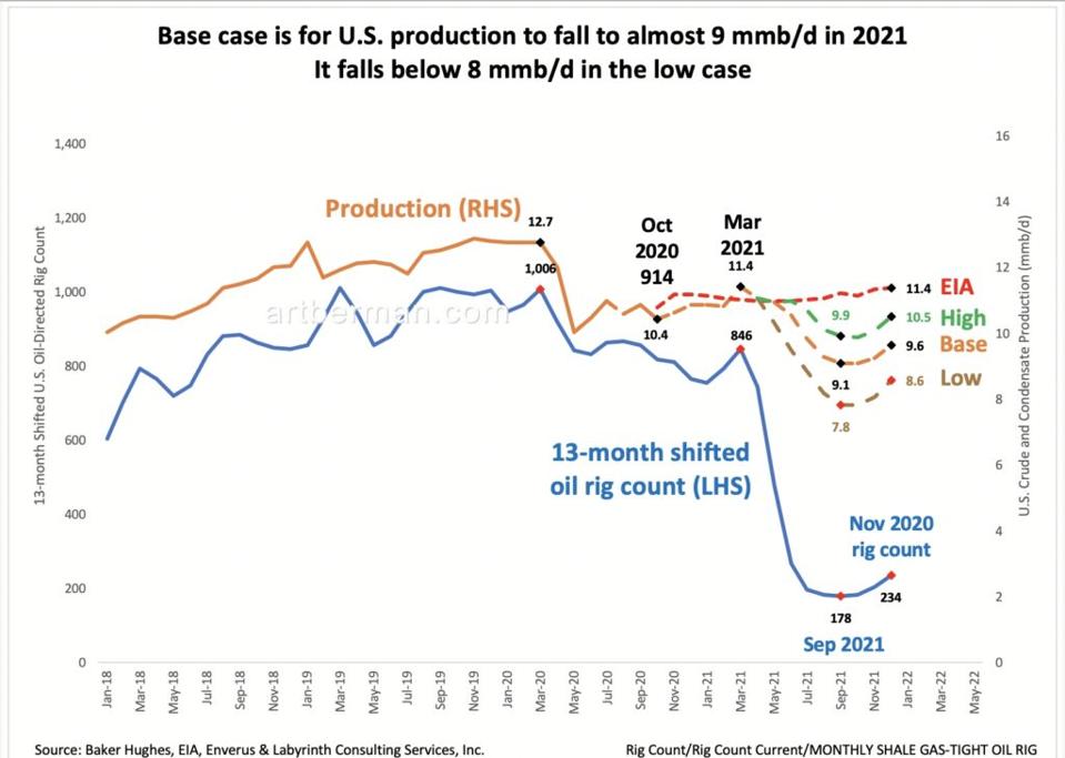 Figure 3. Base case is for U.S. production to fall to almost 9 mmb/d in 2021. It falls below 8 mmb/d in the low case. Source: Baker Hughes, EIA and Labyrinth Consulting Services, Inc.