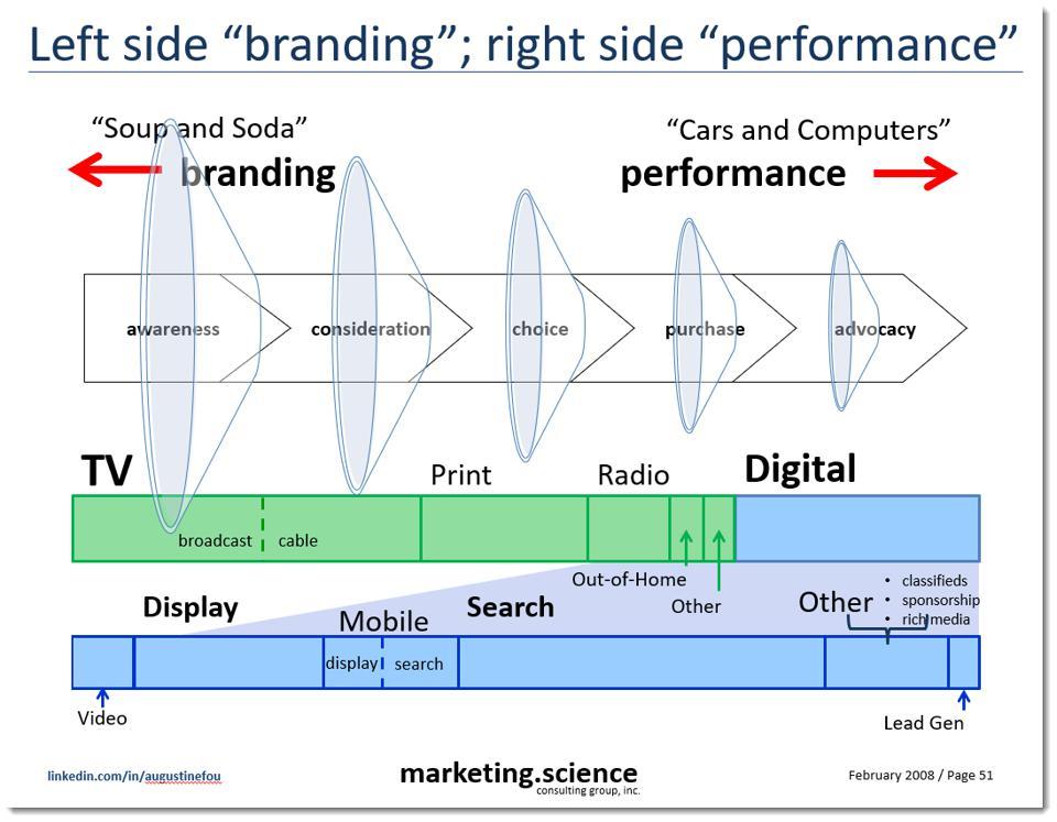 left side branding, right side performance