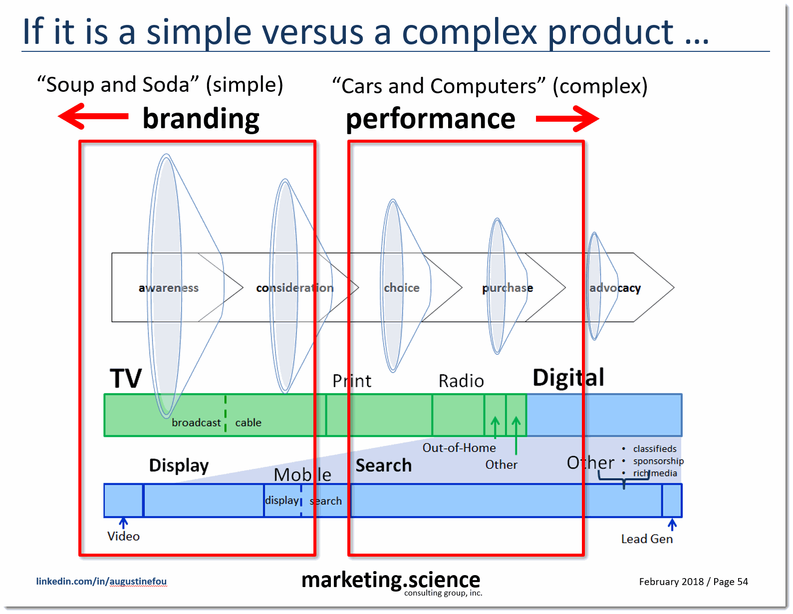 low cost low consideration product versus big ticket complex product