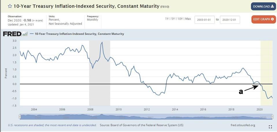 Real Interest Rates