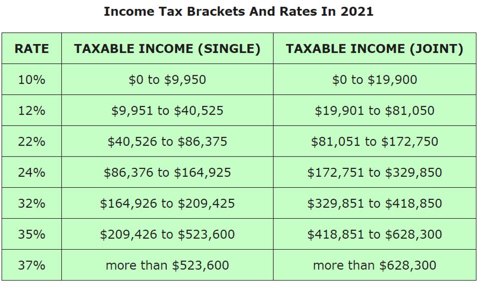 3 Tax Numbers Employees Need To Know In 2021
