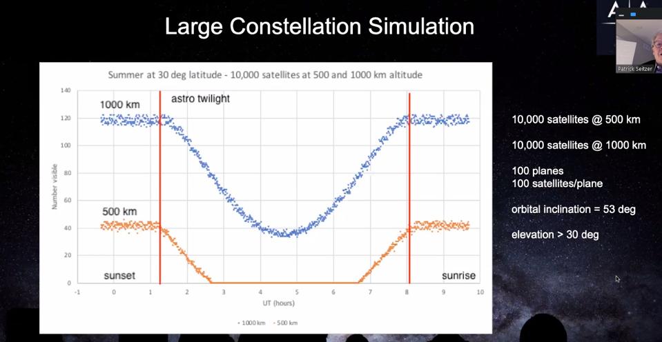 The number of satellites visible during astronomical night at 500 and 1000 km altitudes.