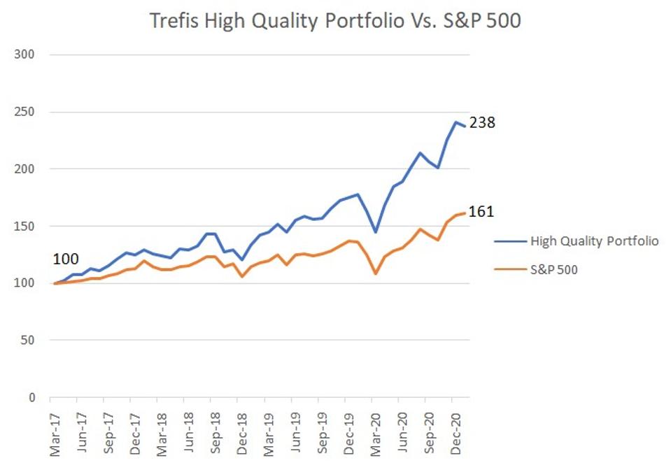 High Quality Portfolio