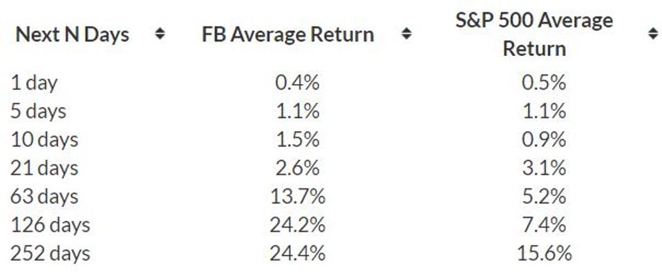 Facebook S Stock Falls 6 In A Week Is It An Aberration