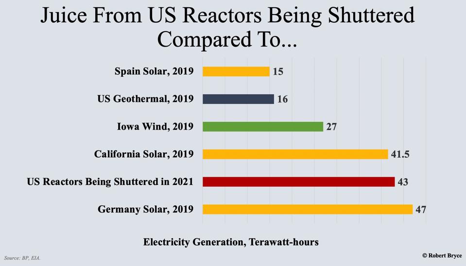 The U.S. nuclear fleet produces huge amounts of zero-carbon electricity.