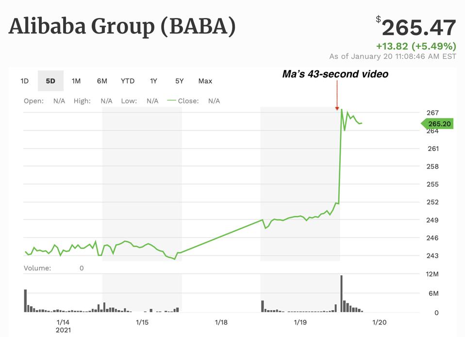 Alibaba Share price
