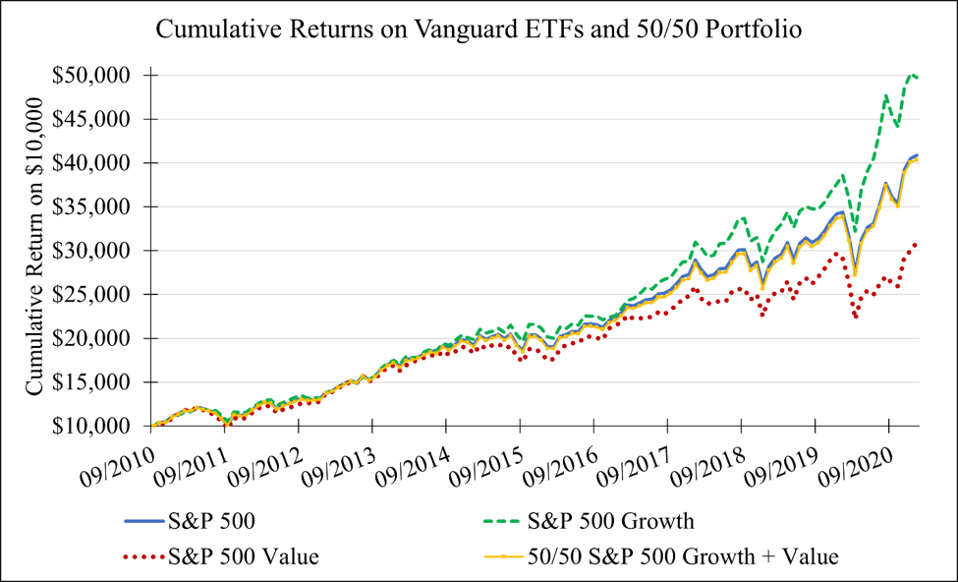 What To Rethink When Investing In Both Growth And Value Funds What To Rethink When Investing In Both Growth And Value Funds