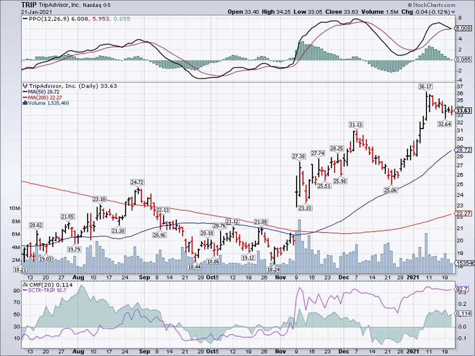Top Stocks To Short Today As Markets Cool Off After Hitting Records