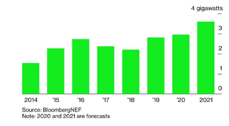 Nearly 4 GW of solar installs projected in 2021