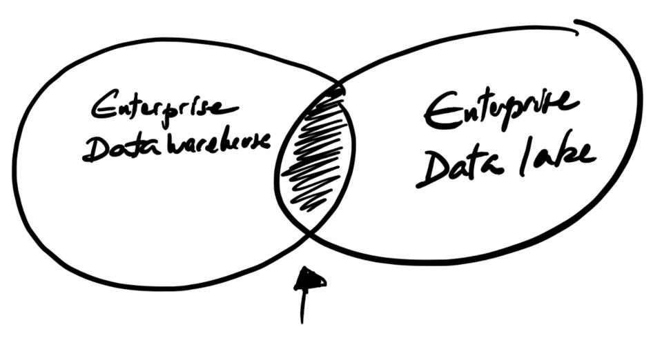 Where is the overlap between your datawarehouse and your data lake?