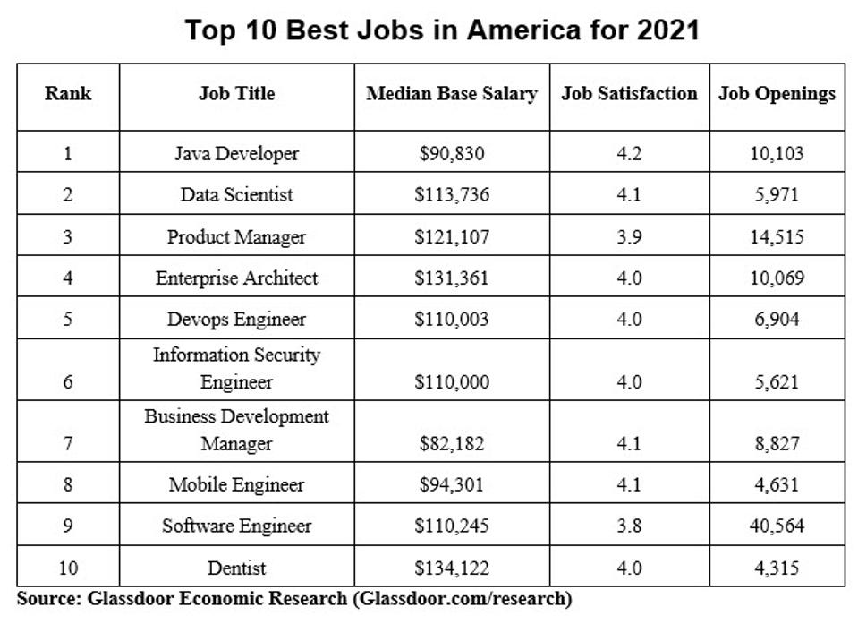 Glassdoor’s 50 Best Jobs In America For 2021 Dominated By Tech Careers