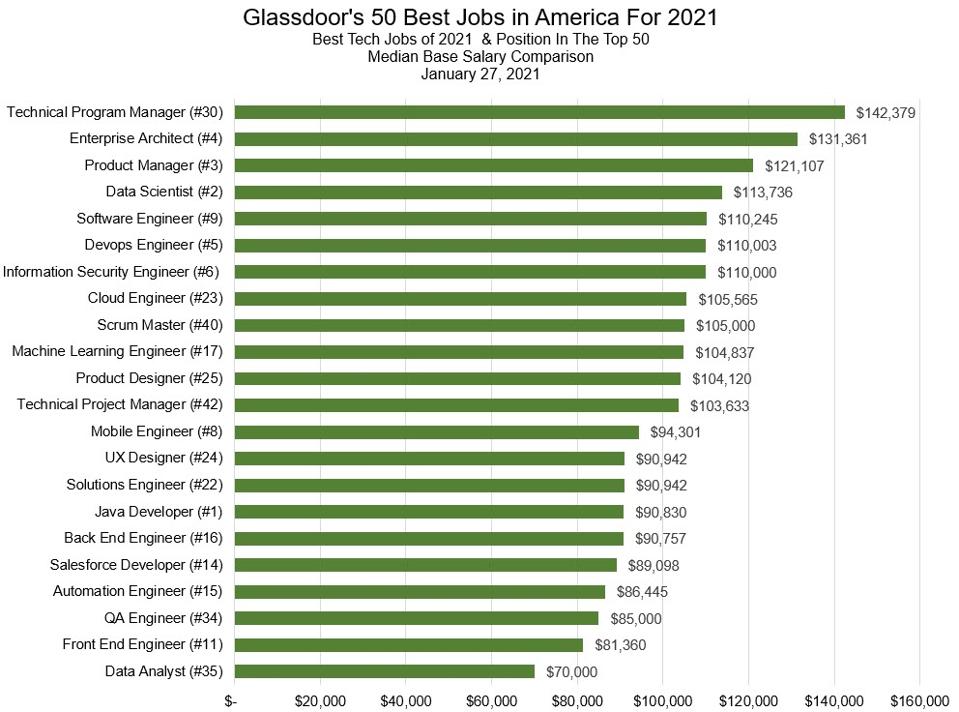 Glassdoor’s 50 Best Jobs In America For 2021 Dominated By Tech Careers