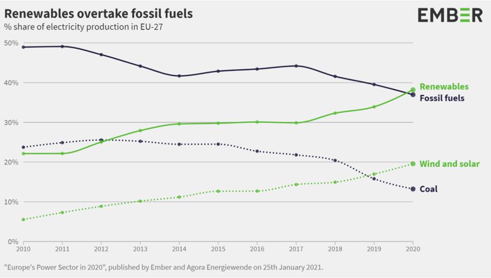 It’s Official: In 2020, Renewable Energy Beat Fossil Fuels Across Europe