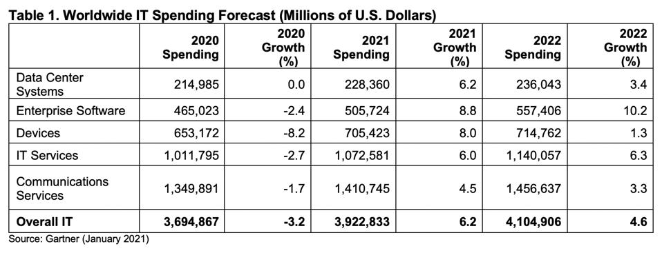 Gartner IT spending forecast 2021
